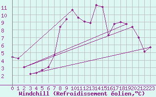 Courbe du refroidissement olien pour Cardinham