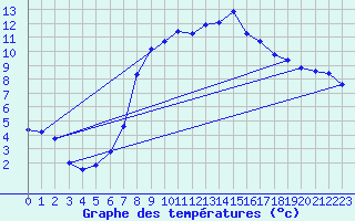 Courbe de tempratures pour Meiningen