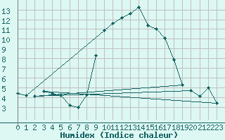 Courbe de l'humidex pour Einsiedeln