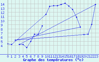 Courbe de tempratures pour Calvi (2B)