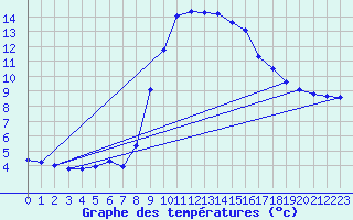 Courbe de tempratures pour Hohrod (68)