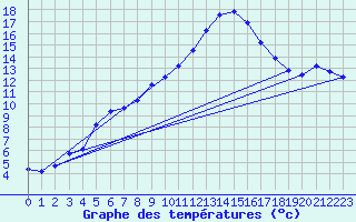 Courbe de tempratures pour Idar-Oberstein