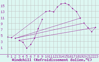 Courbe du refroidissement olien pour Villardeciervos