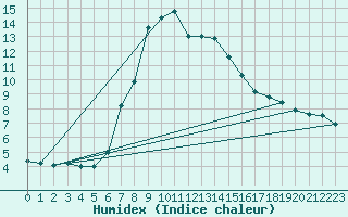 Courbe de l'humidex pour Veilsdorf