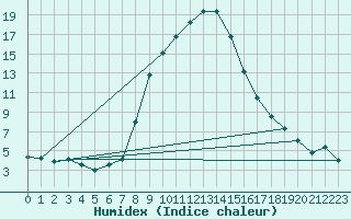 Courbe de l'humidex pour Kohlgrub, Bad (Rossh