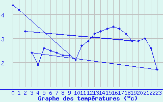Courbe de tempratures pour Crest (26)