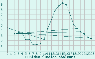 Courbe de l'humidex pour Saint-Nazaire-d'Aude (11)