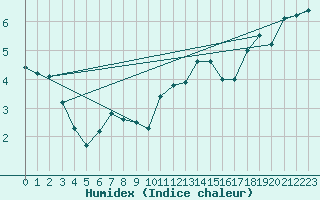 Courbe de l'humidex pour Dundrennan