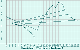 Courbe de l'humidex pour Aytr-Plage (17)