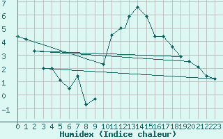 Courbe de l'humidex pour Wittering