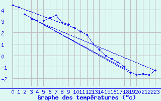 Courbe de tempratures pour Gaardsjoe