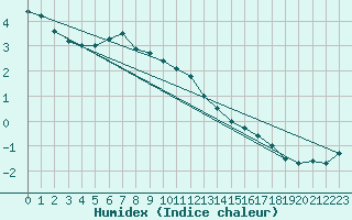 Courbe de l'humidex pour Gaardsjoe