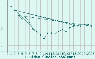 Courbe de l'humidex pour Vannes-Sn (56)