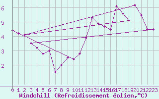 Courbe du refroidissement olien pour Norderney