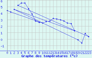 Courbe de tempratures pour Harzgerode