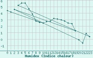 Courbe de l'humidex pour Harzgerode