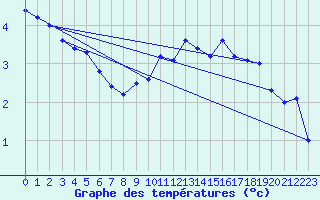 Courbe de tempratures pour Lahr (All)