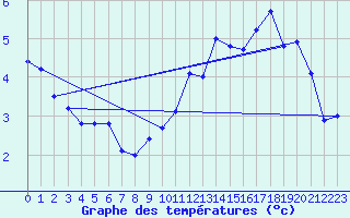 Courbe de tempratures pour Spa - La Sauvenire (Be)