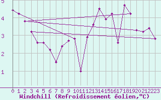 Courbe du refroidissement olien pour Arras (62)