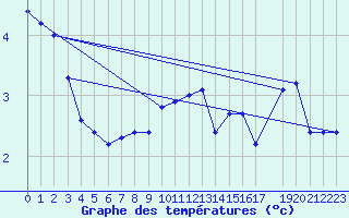 Courbe de tempratures pour Fribourg (All)