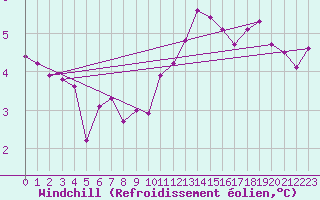 Courbe du refroidissement olien pour Cairngorm