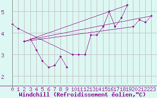 Courbe du refroidissement olien pour Angers-Beaucouz (49)