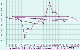 Courbe du refroidissement olien pour Arbent (01)