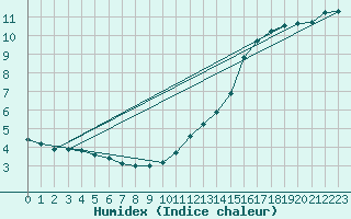 Courbe de l'humidex pour Bellefontaine (88)