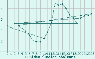 Courbe de l'humidex pour Fains-Veel (55)