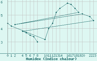 Courbe de l'humidex pour Bujarraloz