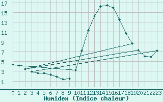 Courbe de l'humidex pour Trelly (50)