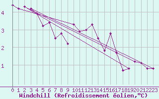 Courbe du refroidissement olien pour Kroppefjaell-Granan