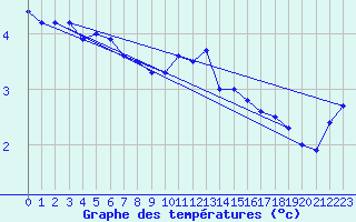 Courbe de tempratures pour Ummendorf