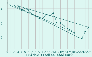 Courbe de l'humidex pour Ummendorf