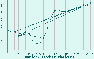 Courbe de l'humidex pour Langenwetzendorf-Goe