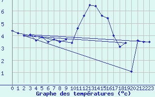 Courbe de tempratures pour Evreux (27)