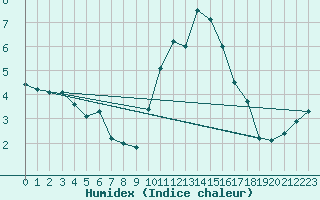 Courbe de l'humidex pour Coburg