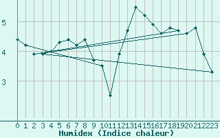 Courbe de l'humidex pour Soltau