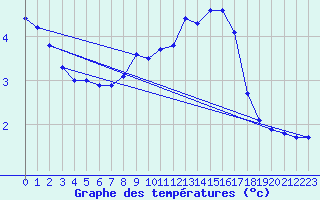 Courbe de tempratures pour Somosierra