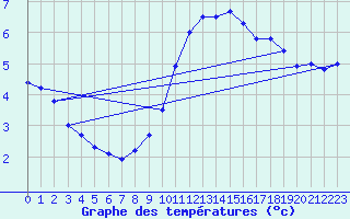Courbe de tempratures pour Daroca
