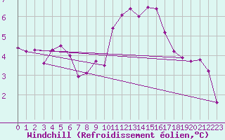 Courbe du refroidissement olien pour Belorado