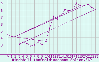 Courbe du refroidissement olien pour Madrid / Retiro (Esp)