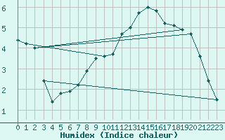 Courbe de l'humidex pour Alenon (61)