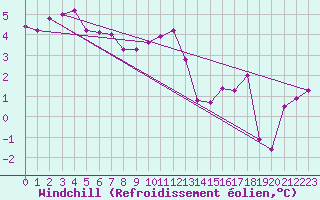Courbe du refroidissement olien pour Le Bourget (93)