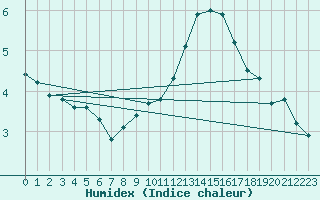 Courbe de l'humidex pour Vendme (41)