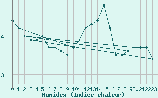 Courbe de l'humidex pour Navacerrada