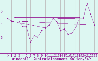 Courbe du refroidissement olien pour Langdon Bay