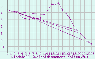 Courbe du refroidissement olien pour Marknesse Aws