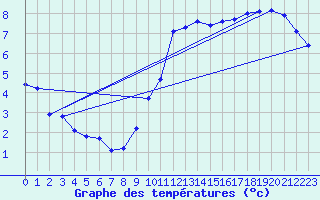 Courbe de tempratures pour Avord (18)