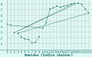 Courbe de l'humidex pour Avord (18)